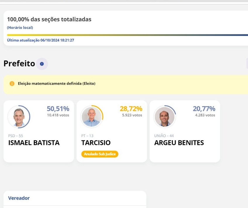 Em Paiçandu, Ismael Batista é reeleito