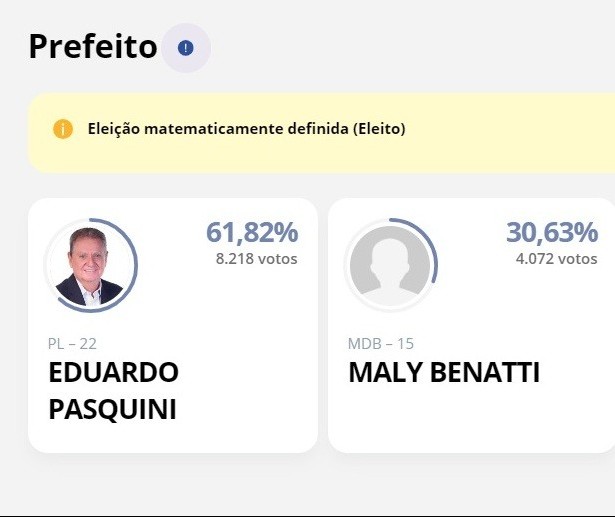 Eduardo Pasquini é eleito prefeito de Nova Esperança